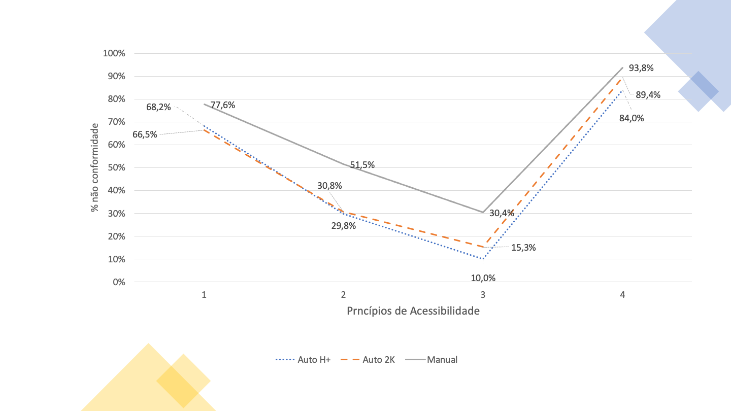 As curvas da monitorização simplificada e aprofundada são similares. Monitorização aprofundada revela taxas de não conformidade superiores à monitorização simplificada em todos os 4 princípios