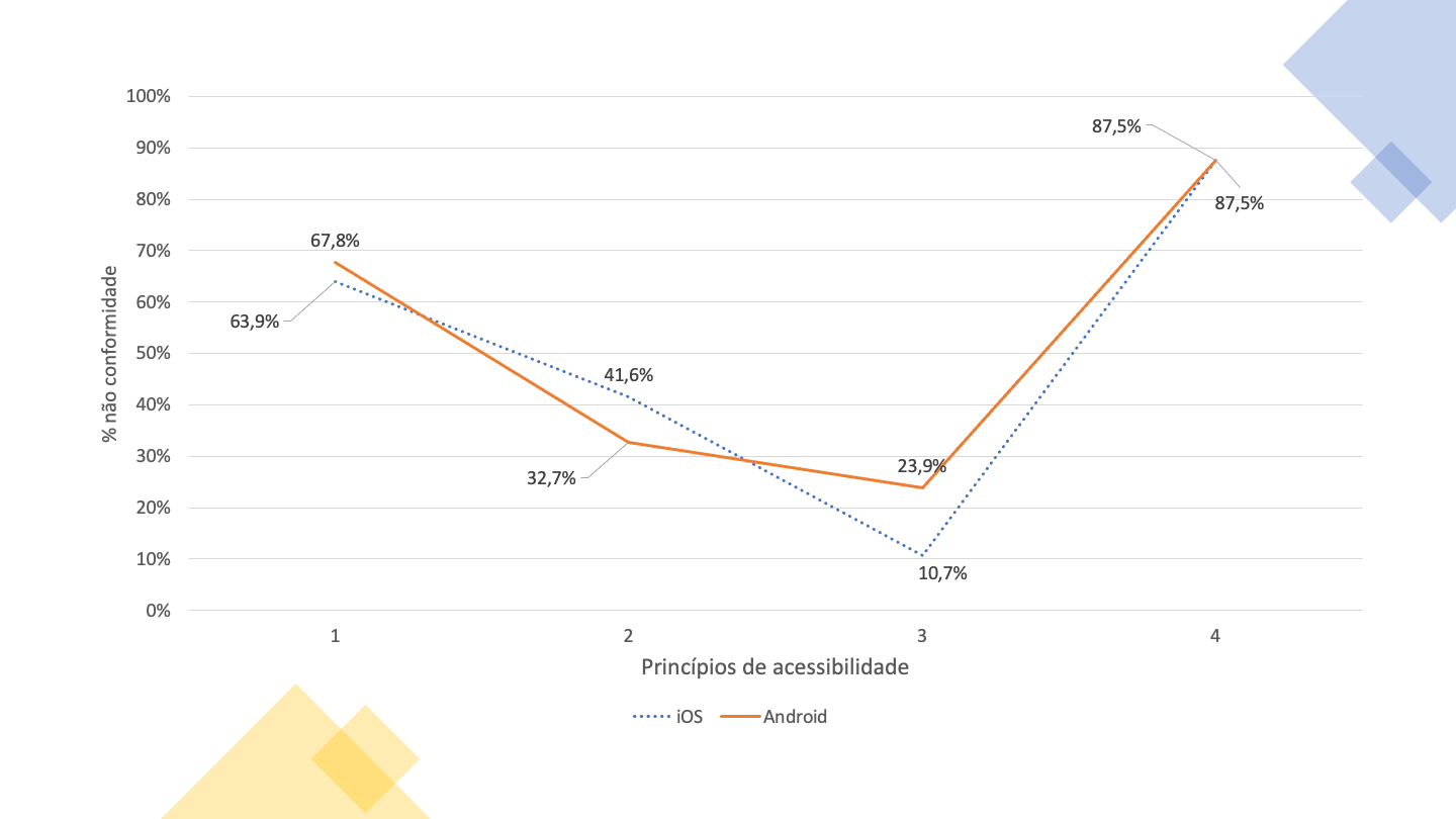 Android e iOS com curvas muito similares. Android melhor em 3 princípios. iOS só supera Android no princípio Operável.