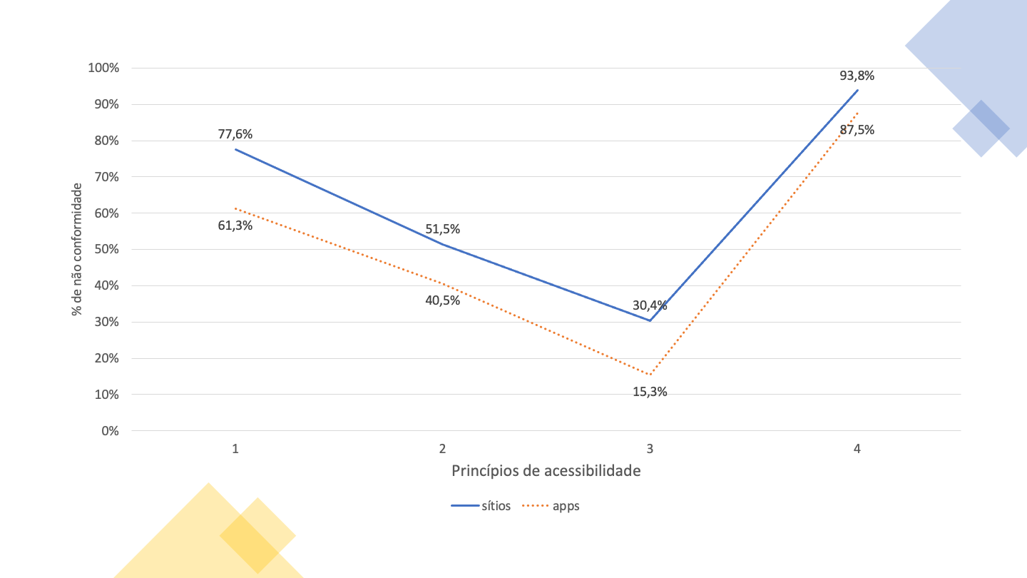 Princípios Percetível e Robusto são os que têm maior taxa de cláusulas não conformes. Na ordem dos 70% e 90% respetivamente. O princípio compreensível é que tem a menor taxa de não conformidade. Na ordem dos 15% a 30%.