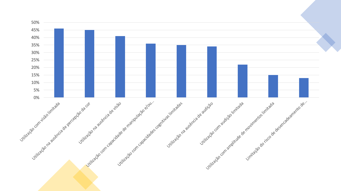 Gráfico de barras ordenado por taxa de não conformidade de 9 Declarações de Desempenho funcional.

Utilização com visão limitada é a Declaração que ocupa a posição mais à esquerda do gráfico com 46% de cláusulas não conformes.