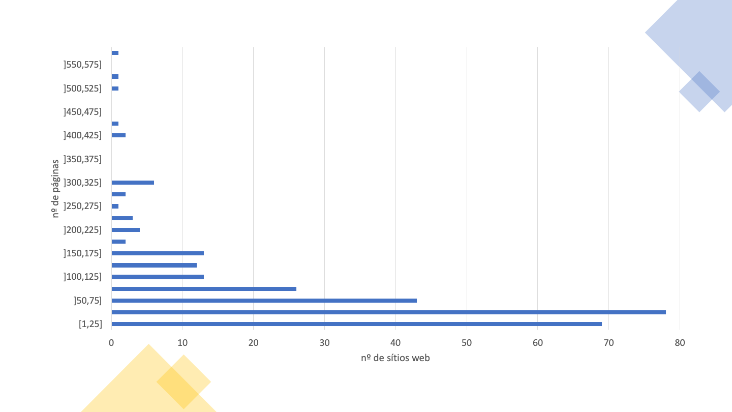 Há uma maior concentração de sítios com menos de 150 páginas. A moda encontra-se nas 80 páginas por sítio Web.