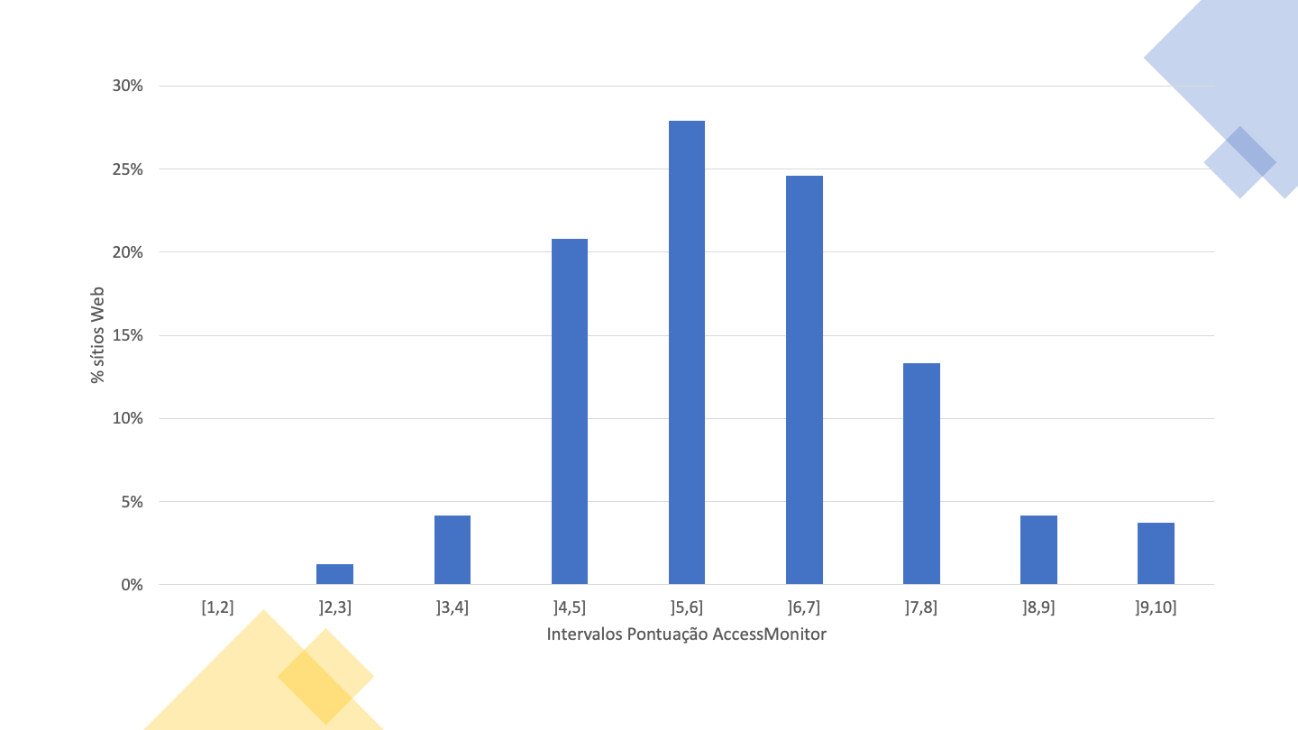 O intervalo ]5,6] é o que tem o maior número de sítios Web. Cerca de 28%