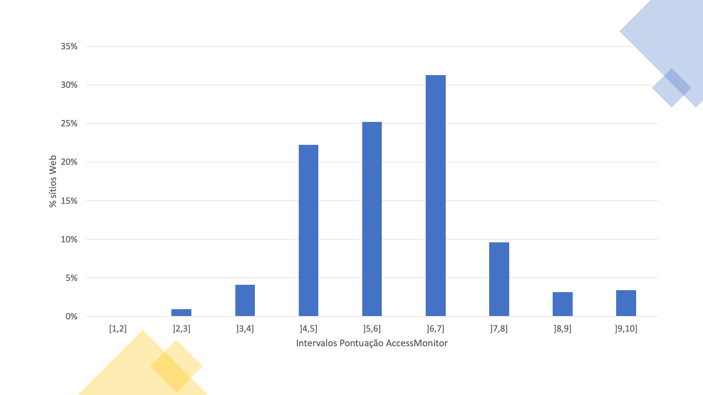 O intervalo ]6,7] é o que tem o maior número de páginas. Cerca de 31%