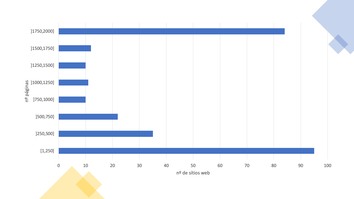 Os extremos da distribuição são onde se encontram um maior número de sítios Web. 95 sítios têm menos de 250 páginas. 54 sítios têm entre 1750 e 2000 páginas.