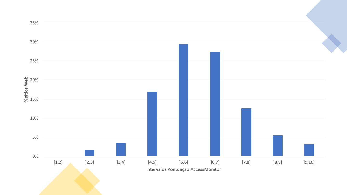 Intervalo ]5,6] é o que tem maior número de sítios Web. Cerca de 30%.