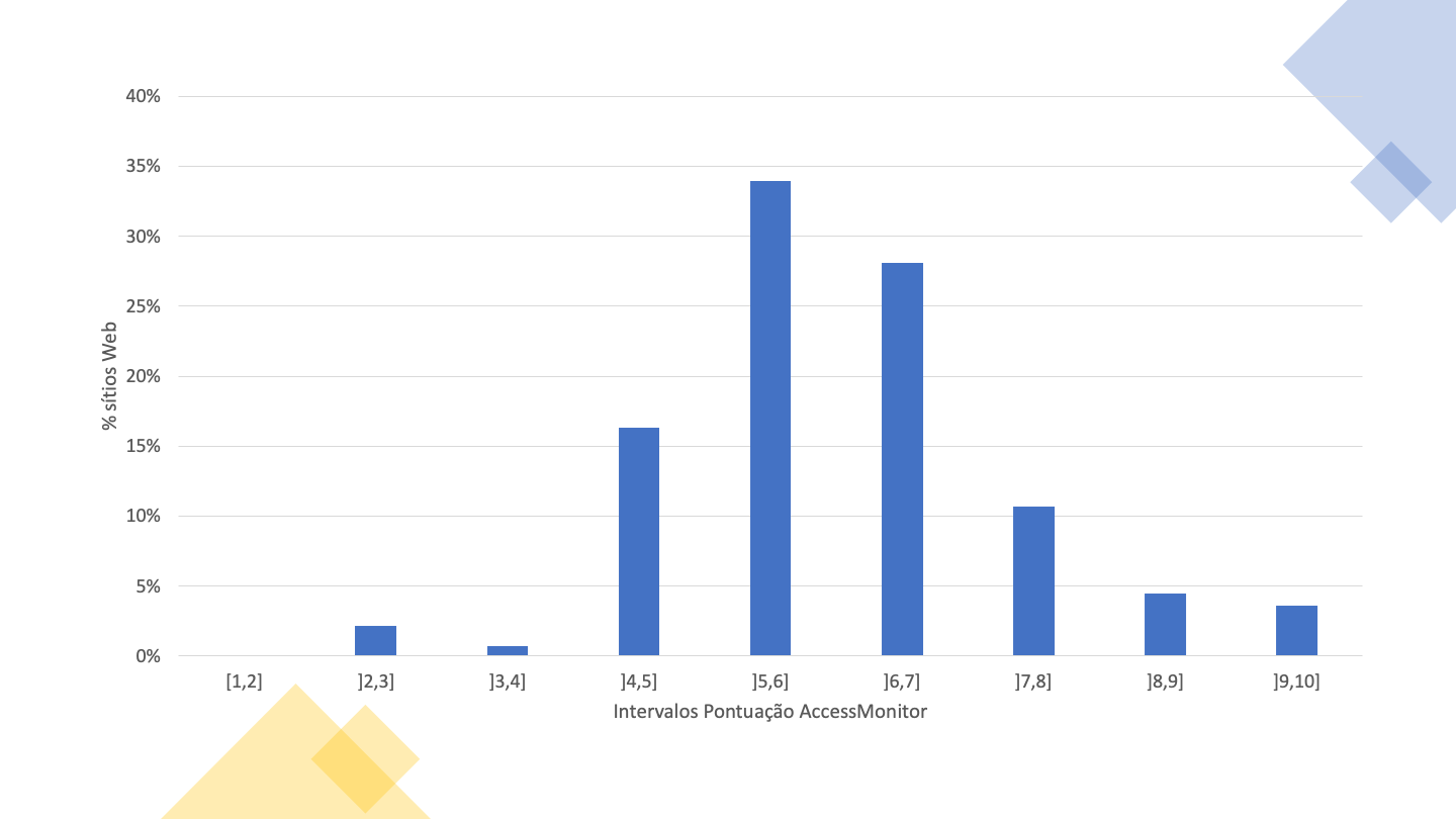 Intervalo ]5,6] é o que tem maior nº de páginas. Cerca de 34%