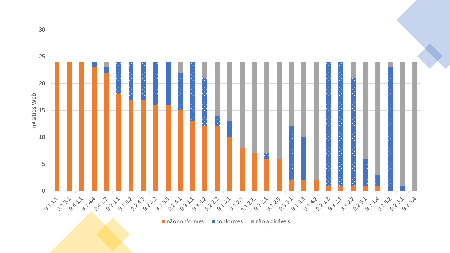 30 cláusulas de acessibilidade. Não conformidade global na ordem dos 30% a 40%. A cláusula menos conforme é a 9.1.1.1 que ocupa a posição mais à esquerda do gráfico de barras empilhadas. O gráfico está ordenado por ordem de não conformidade. Mais à direita temos a cláusula 9.2.5.4 com o estado de não aplicável à totalidade da amostra.