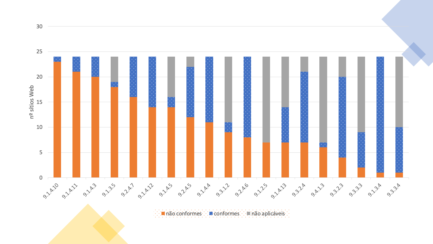 19 cláusulas. 9.1.4.10 é a menos conforme e ocupa a posição mais à esquerda do gráfico de barras empilhadas. O gráfico está ordenado por ordem de não conformidade. A cláusula mais à direita é 9.3.3.4 com 1 sítio não conforme, 9 conformes e e 14 não aplicáveis.