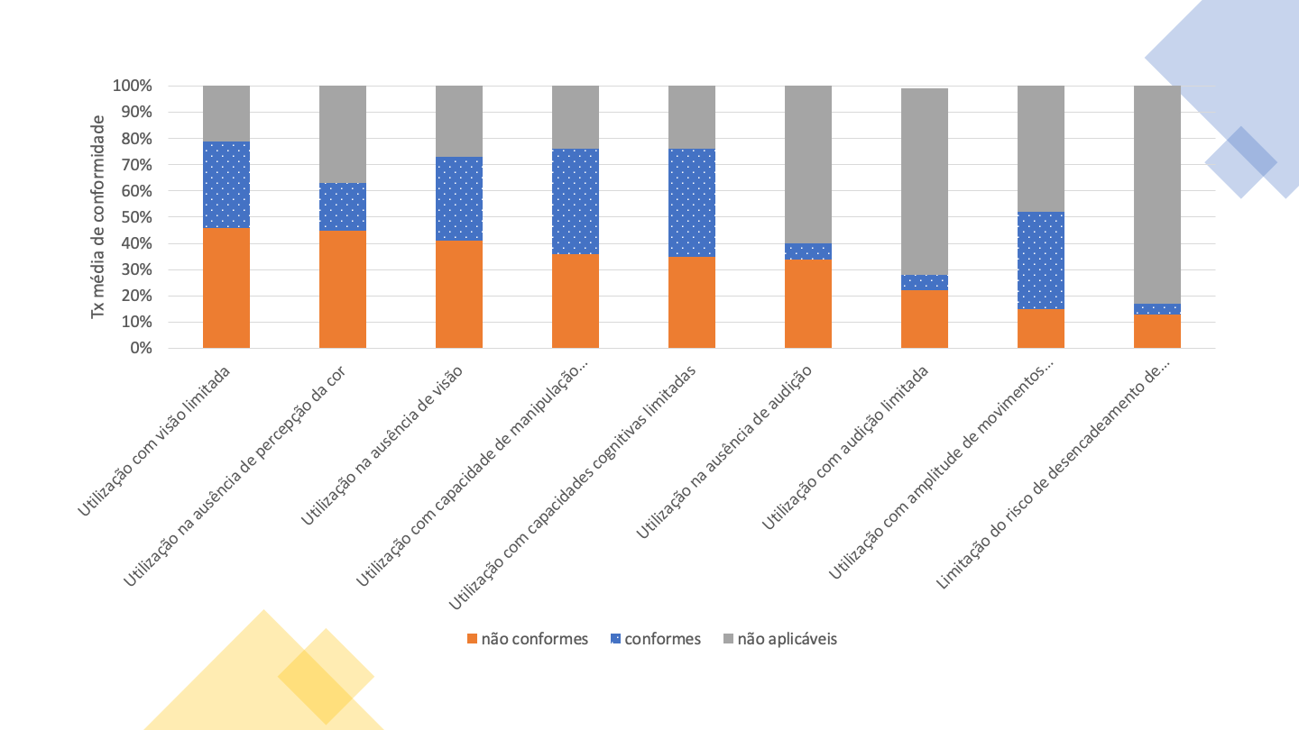 50% de não conformidade com Utilização com visão limitada, logo seguido de Utilização na ausência de perceção da cor e de Utilização na ausência da visão.